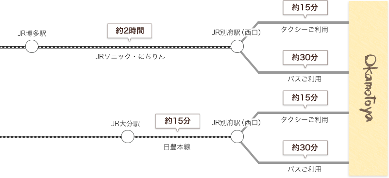 高速バスでお越しの場合