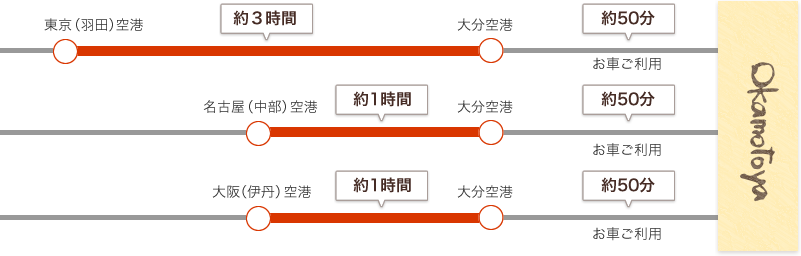 高速バスでお越しの場合