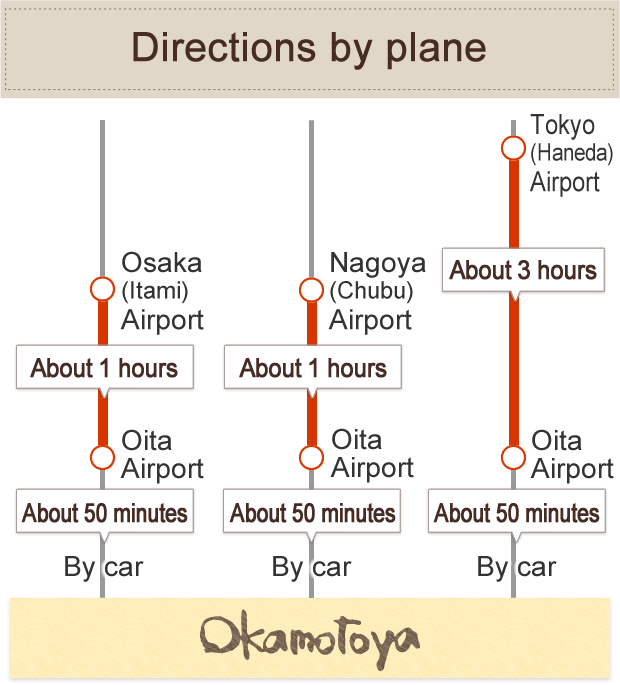 Directions by plane